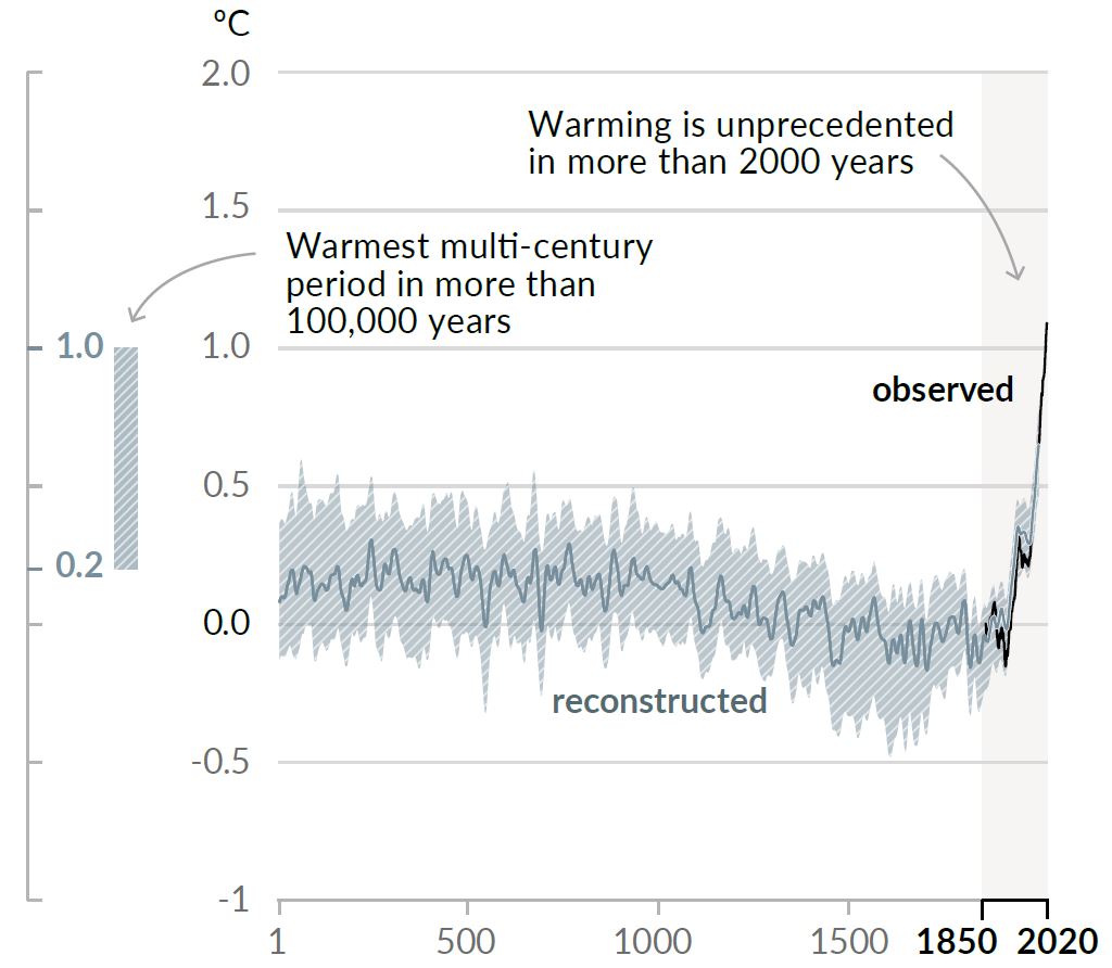 IPCC SPM global warming 0-2020 - enlarge